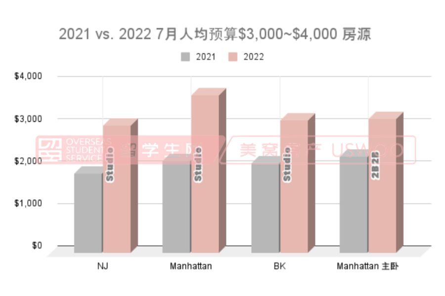 Rent Comparison of 2021 and 2022