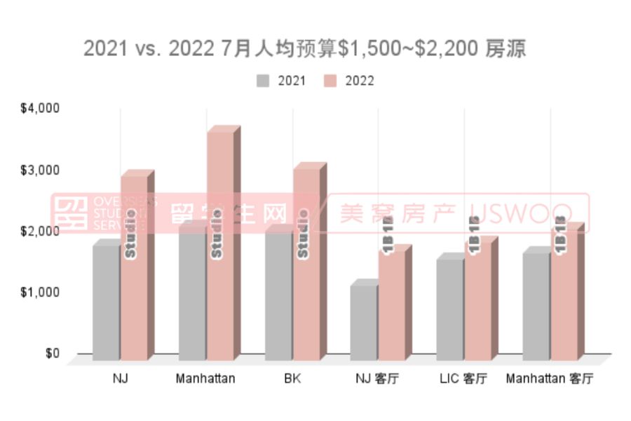 Rent Comparison of 2021 and 2022